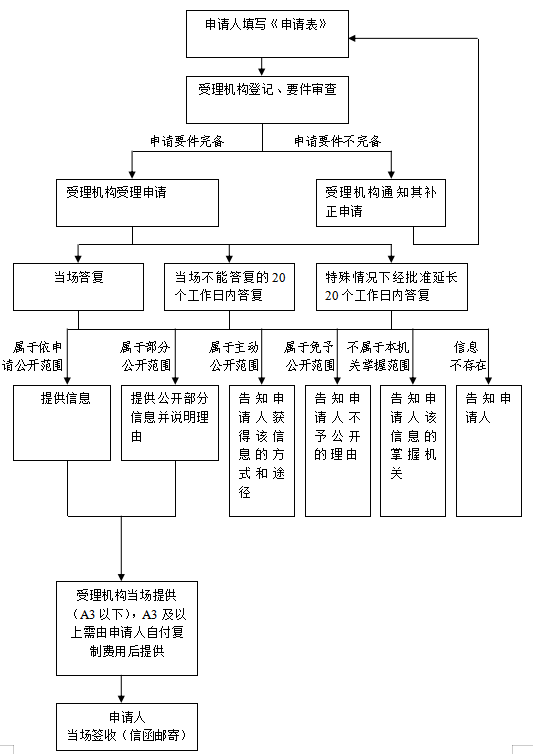 申请表流程图.png